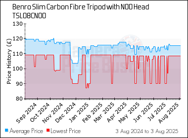 Best Price History for the Benro Slim Carbon Fibre Tripod with N00 Head TSL08CN00