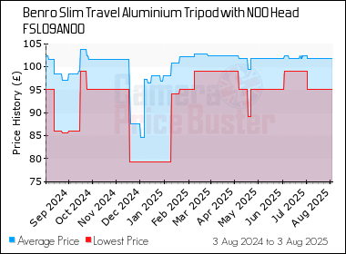 Best Price History for the Benro Slim Travel Aluminium Tripod with N00 Head FSL09AN00