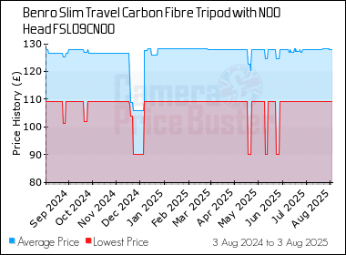 Best Price History for the Benro Slim Travel Carbon Fibre Tripod with N00 Head FSL09CN00