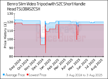 Best Price History for the Benro Slim Video Tripod with S2C Short Handle Head TSL08AS2CSH