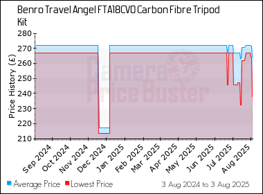 Best Price History for the Benro Travel Angel FTA18CV0 Carbon Fibre Tripod Kit