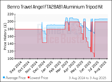 Best Price History for the Benro Travel Angel FTA28AB1 Aluminium Tripod Kit
