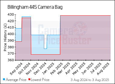 Best Price History for the Billingham 445 Camera Bag