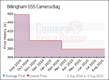 Best Price History for the Billingham 555 Camera Bag