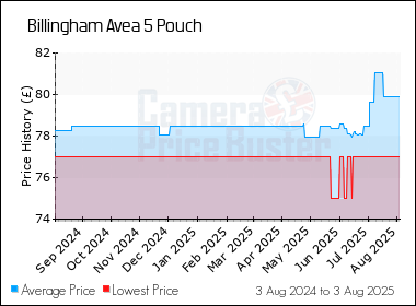 Best Price History for the Billingham Avea 5 Pouch