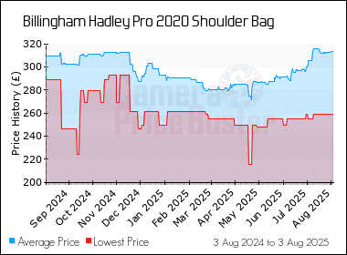 Best Price History for the Billingham Hadley Pro 2020 Shoulder Bag