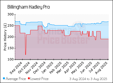 Best Price History for the Billingham Hadley Pro
