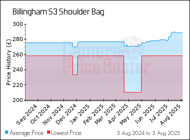 Best Price History for the Billingham S3 Shoulder Bag