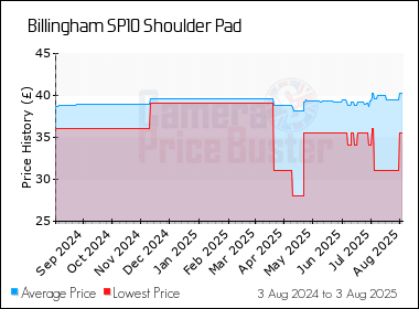 Best Price History for the Billingham SP10 Shoulder Pad