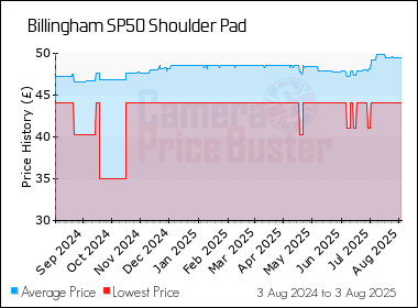 Best Price History for the Billingham SP50 Shoulder Pad