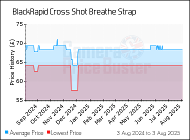 Best Price History for the BlackRapid Cross Shot Breathe Strap
