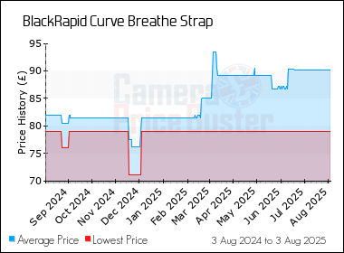 Best Price History for the BlackRapid Curve Breathe Strap