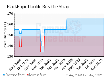Best Price History for the BlackRapid Double Breathe Strap