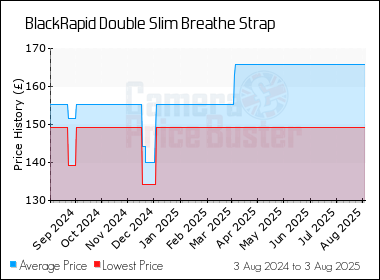 Best Price History for the BlackRapid Double Slim Breathe Strap