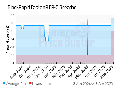 Best Price History for the BlackRapid FastenR FR-5 Breathe