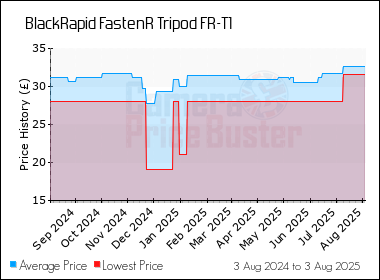 Best Price History for the BlackRapid FastenR Tripod FR-T1