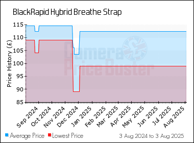 Best Price History for the BlackRapid Hybrid Breathe Strap