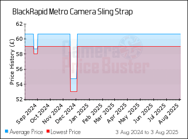 Best Price History for the BlackRapid Metro Camera Sling Strap