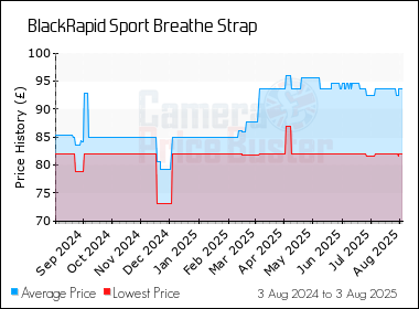 Best Price History for the BlackRapid Sport Breathe Strap