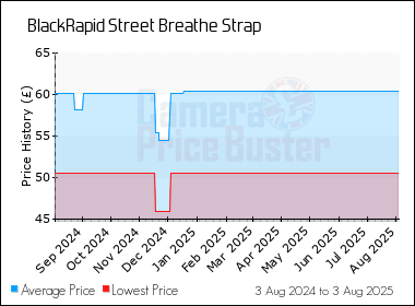 Best Price History for the BlackRapid Street Breathe Strap