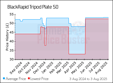 Best Price History for the BlackRapid Tripod Plate 50