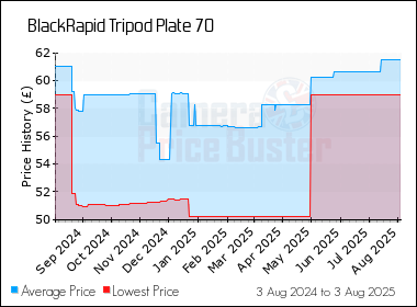 Best Price History for the BlackRapid Tripod Plate 70