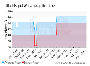 Best Price History for the BlackRapid Wrist Strap Breathe