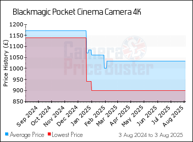 Best Price History for the Blackmagic Pocket Cinema Camera 4K