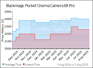Best Price History for the Blackmagic Pocket Cinema Camera 6K Pro