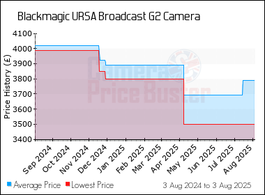 Best Price History for the Blackmagic URSA Broadcast G2 Camera