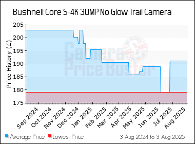 Best Price History for the Bushnell Core S-4K 30MP No Glow Trail Camera
