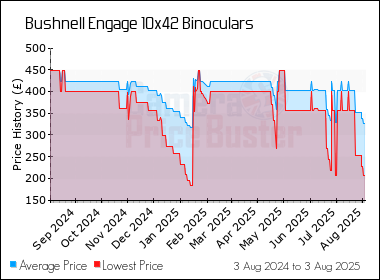 Best Price History for the Bushnell Engage 10x42 Binoculars