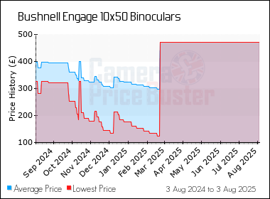 Best Price History for the Bushnell Engage 10x50 Binoculars