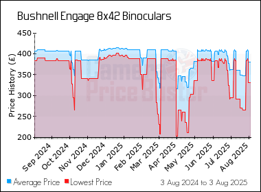 Best Price History for the Bushnell Engage 8x42 Binoculars