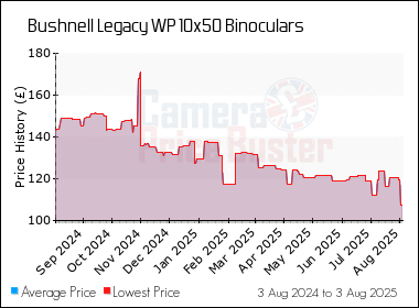 Best Price History for the Bushnell Legacy WP 10x50 Binoculars