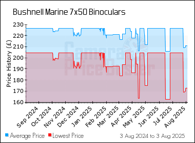Best Price History for the Bushnell Marine 7x50 Binoculars