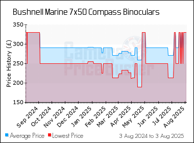Best Price History for the Bushnell Marine 7x50 Compass Binoculars