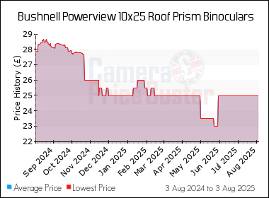 Best Price History for the Bushnell Powerview 10x25 Roof Prism Binoculars