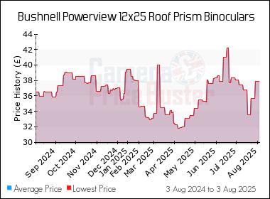 Best Price History for the Bushnell Powerview 12x25 Roof Prism Binoculars