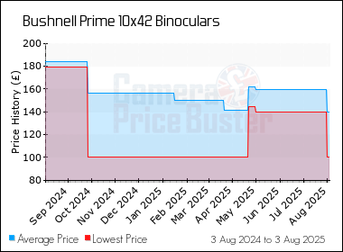 Best Price History for the Bushnell Prime 10x42 Binoculars