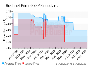 Best Price History for the Bushnell Prime 8x32 Binoculars