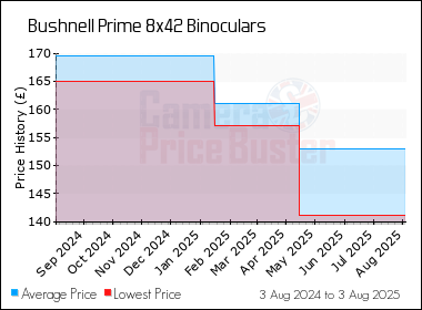 Best Price History for the Bushnell Prime 8x42 Binoculars