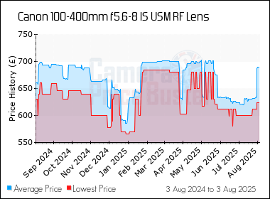 Best Price History for the Canon 100-400mm f5.6-8 IS USM RF Lens