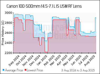 Best Price History for the Canon 100-500mm f4.5-7.1 L IS USM RF Lens