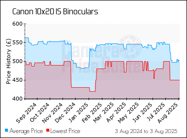 Best Price History for the Canon 10x20 IS Binoculars