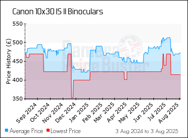 Best Price History for the Canon 10x30 IS II Binoculars