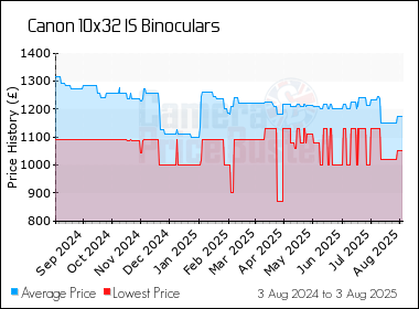 Best Price History for the Canon 10x32 IS Binoculars