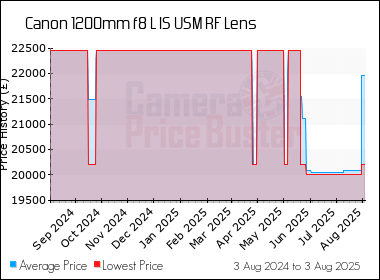 Best Price History for the Canon 1200mm f8 L IS USM RF Lens
