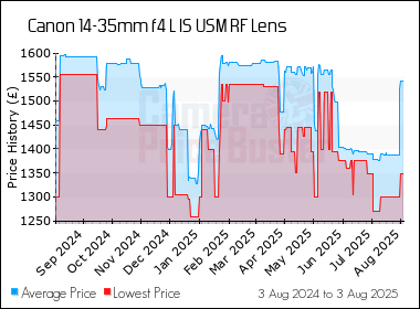 Best Price History for the Canon 14-35mm f4 L IS USM RF Lens