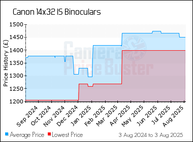 Best Price History for the Canon 14x32 IS Binoculars